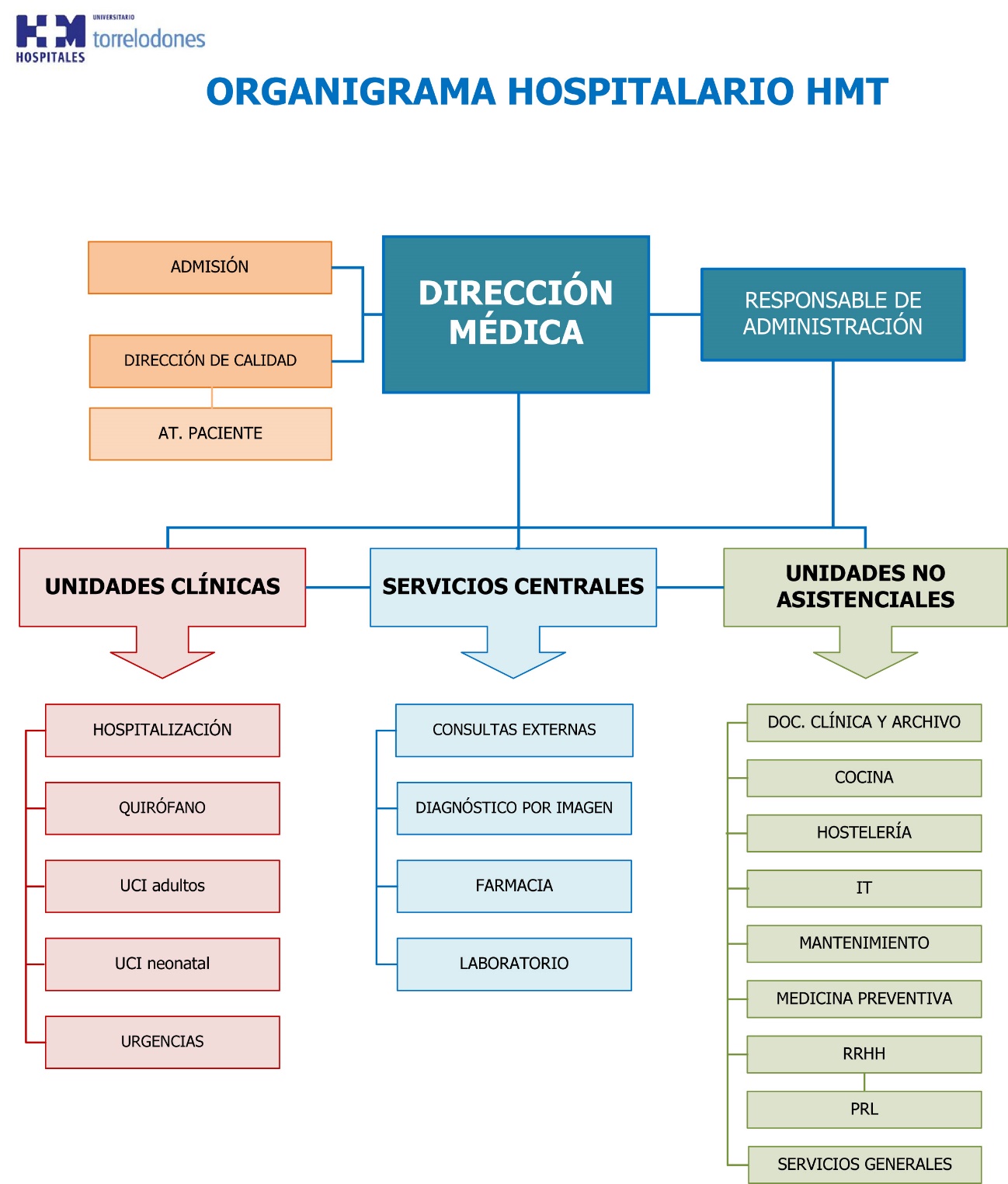 Organigrama